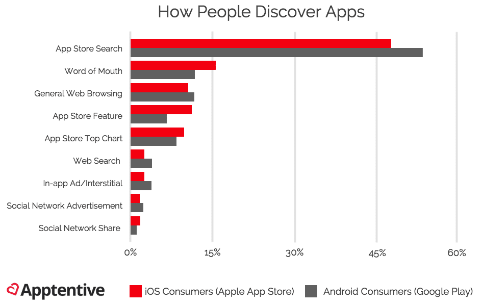 apptentive how people discover apps
