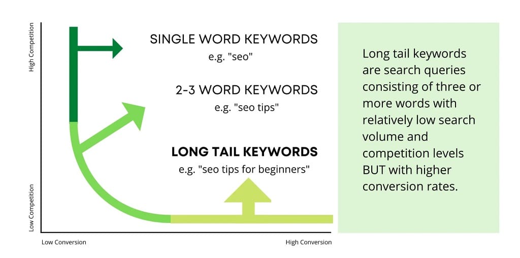 Long Tail Keyword Conversion Rate